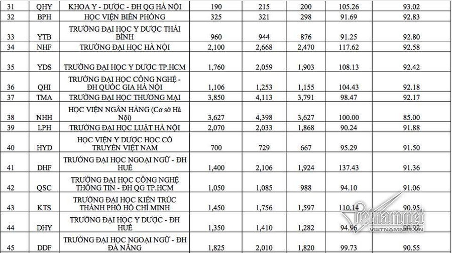 Điểm chuẩn đại học, Tuyển sinh đại học, Xét tuyển đại học