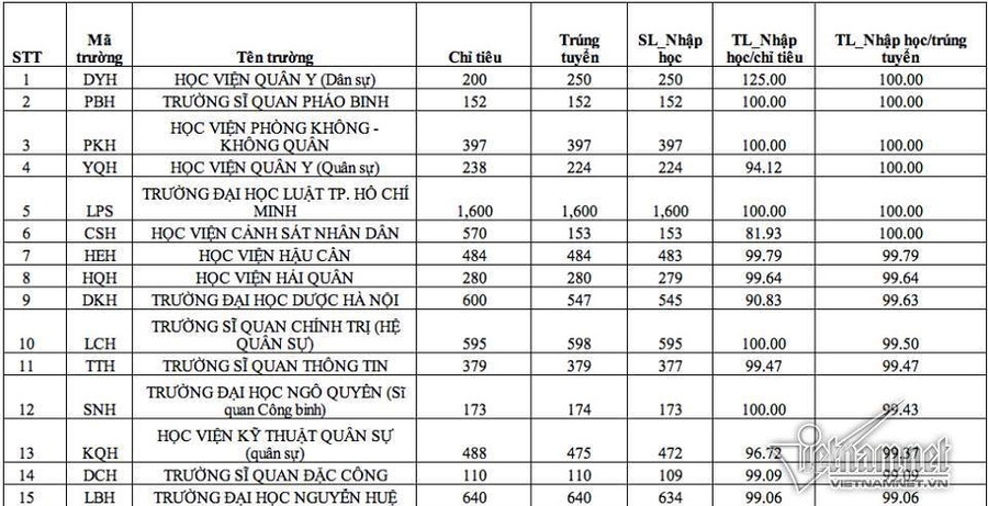 Điểm chuẩn đại học, Tuyển sinh đại học, Xét tuyển đại học
