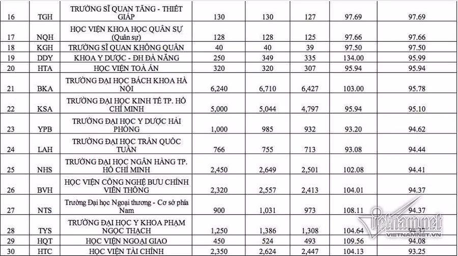 Điểm chuẩn đại học, Tuyển sinh đại học, Xét tuyển đại học