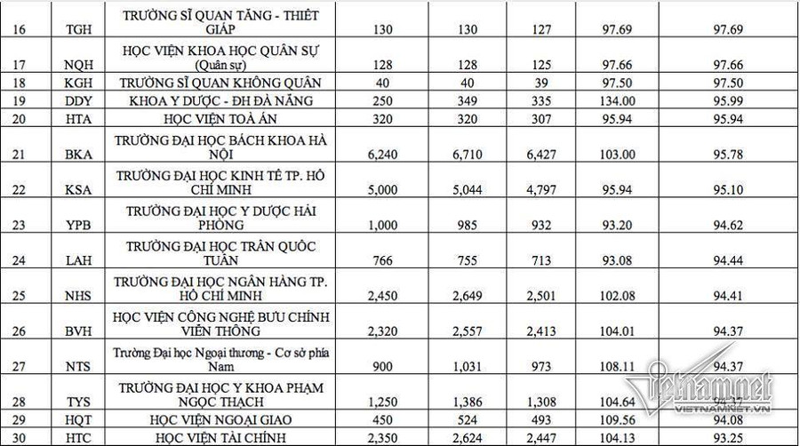 Điểm chuẩn đại học, Tuyển sinh đại học, Xét tuyển đại học