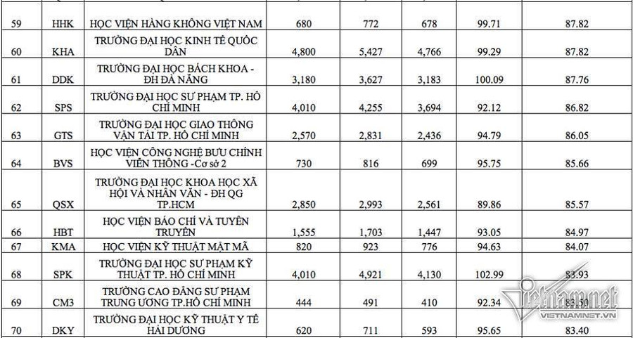 Điểm chuẩn đại học, Tuyển sinh đại học, Xét tuyển đại học