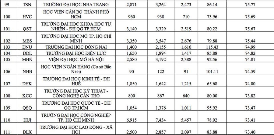 Điểm chuẩn đại học, Tuyển sinh đại học, Xét tuyển đại học