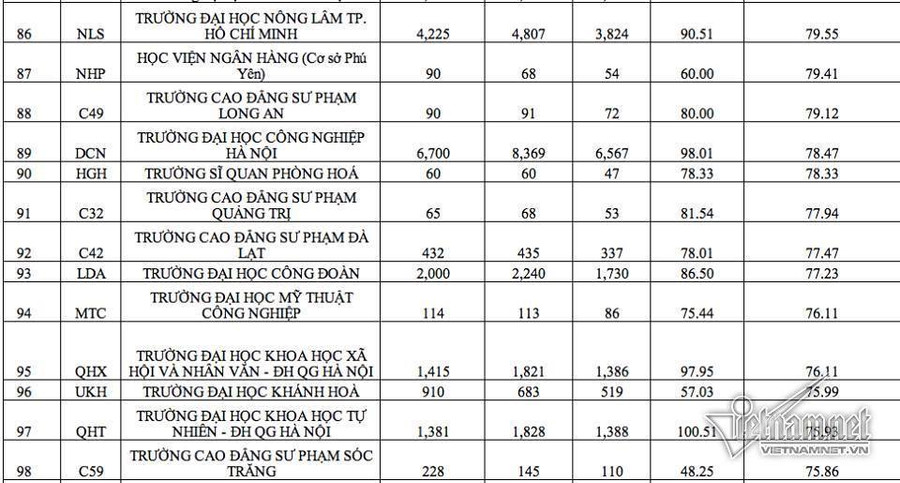 Điểm chuẩn đại học, Tuyển sinh đại học, Xét tuyển đại học