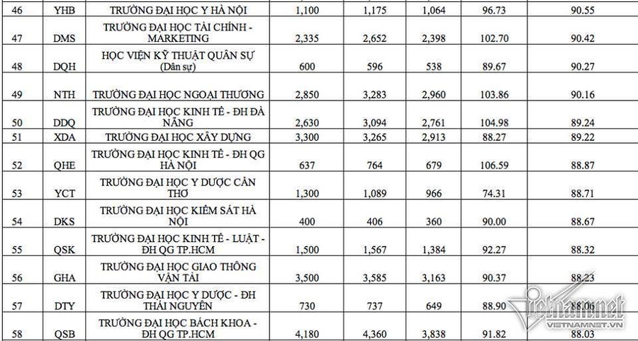 Điểm chuẩn đại học, Tuyển sinh đại học, Xét tuyển đại học