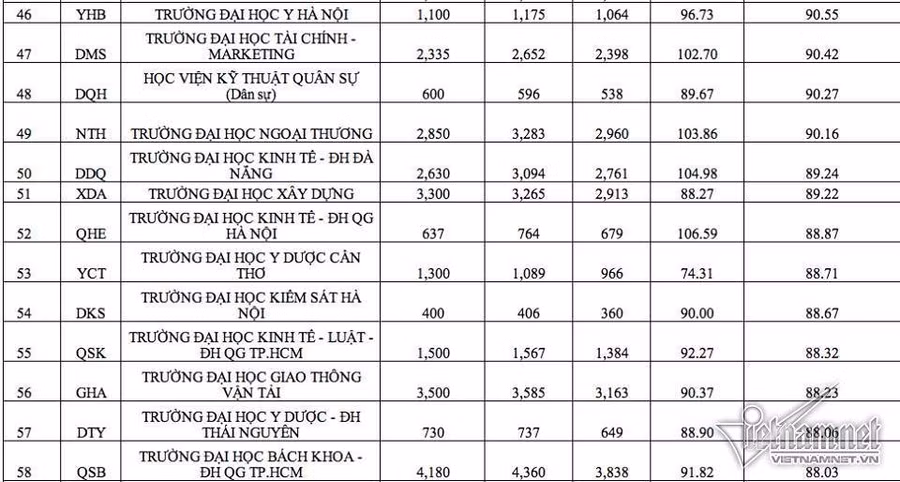 Điểm chuẩn đại học, Tuyển sinh đại học, Xét tuyển đại học