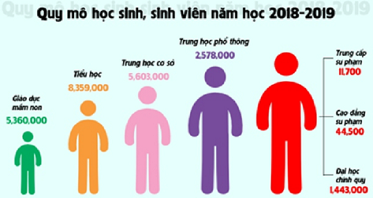 Quy mô học sinh theo các bậc học ở nước ta năm học 2018 - 2019 - Ảnh: Internet