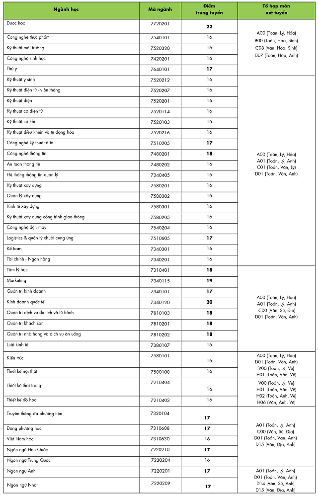 điểm chuẩn trúng tuyển vào HUTECH năm 2019