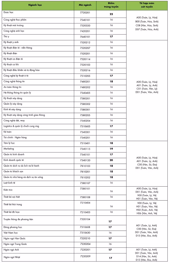 điểm chuẩn trúng tuyển vào HUTECH năm 2019 điểm chuẩn trúng tuyển vào HUTECH năm 2019