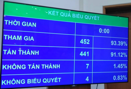 Kết quả biểu quyết đối với Điều 2 Dự án Luật Kết quả biểu quyết đối với Điều 2 Dự án Luật