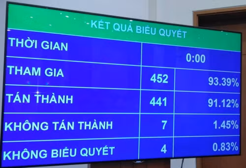 Kết quả biểu quyết đối với Điều 2 Dự án Luật