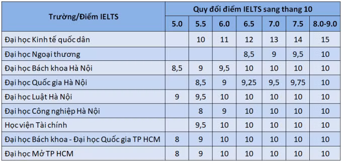 Bảng quy đổi điểm ưu tiên xét tuyển với chứng chỉ ngoại ngữ quốc tế của các trường.