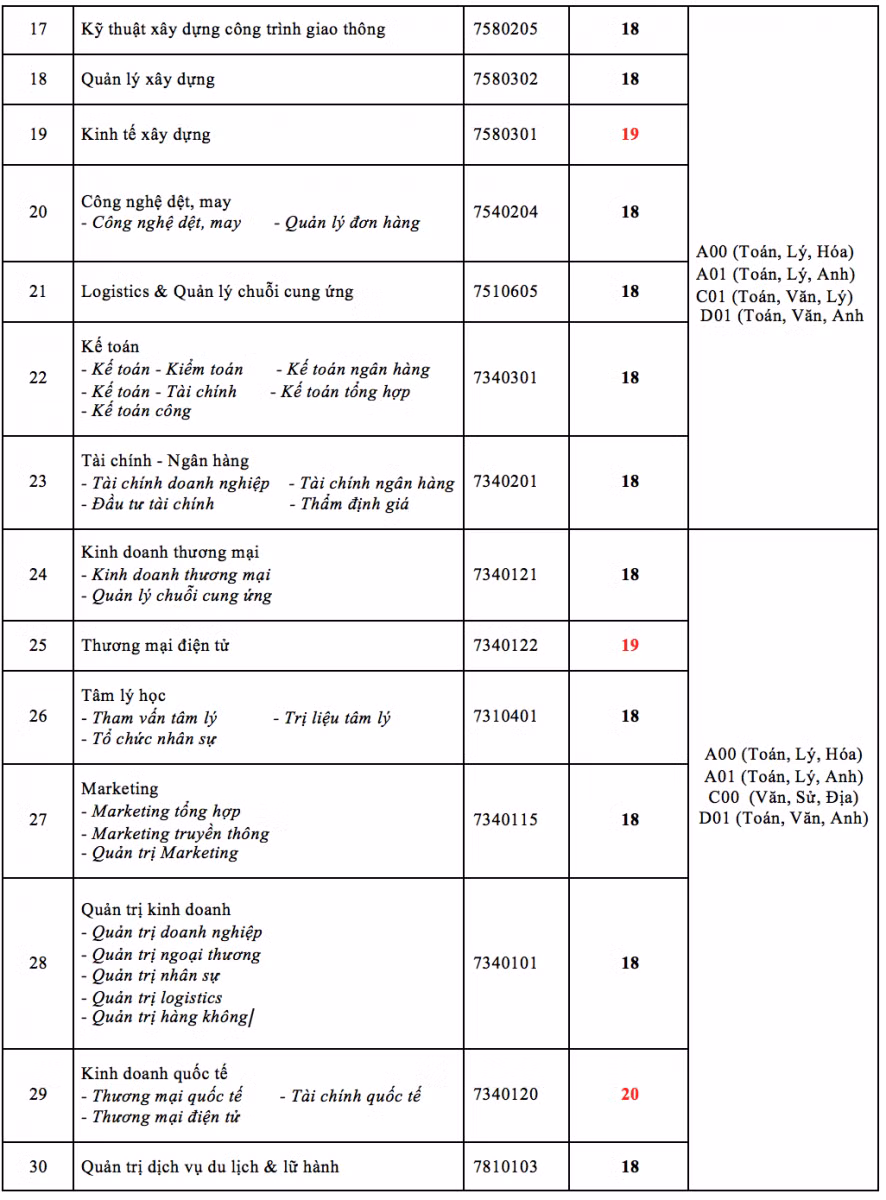 Điểm chuẩn trúng tuyển vào HUTECH ảnh 2