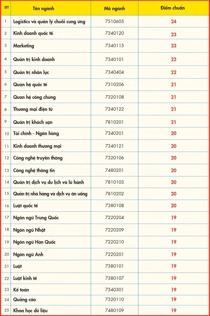 Điểm chuẩn trúng tuyển các trường đầu tiên ở phía Nam ảnh 1