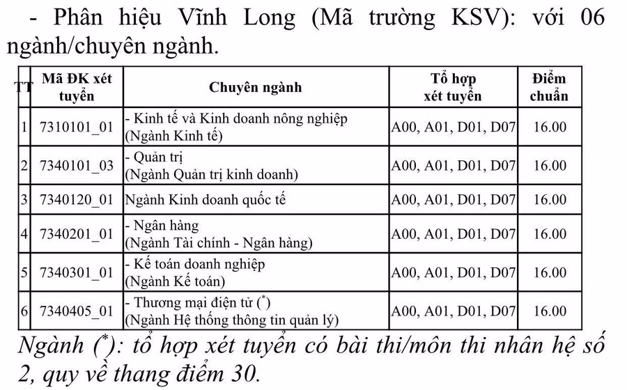 Đã có điểm trúng tuyển Trường ĐH Kinh tế TP.HCM ảnh 2