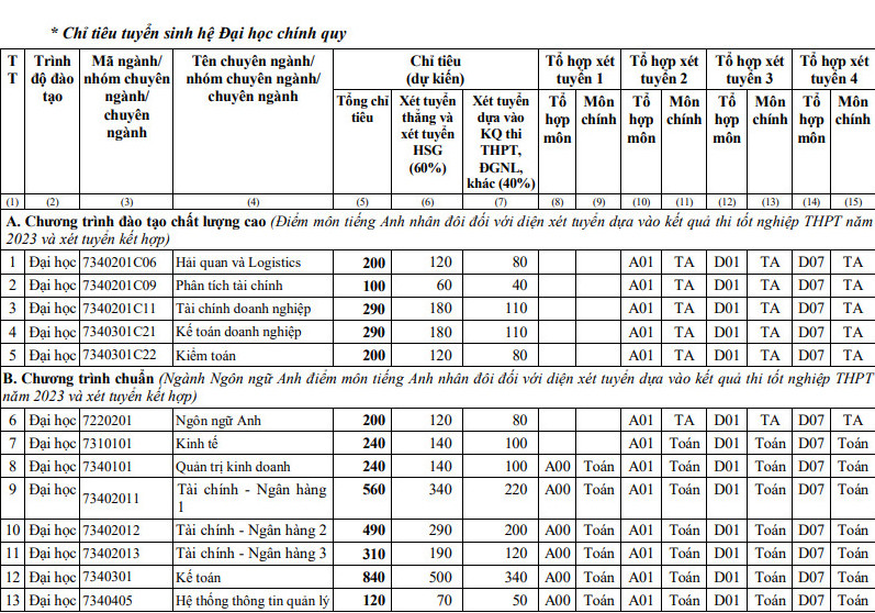 Chỉ tiêu cụ thể cho từng nhóm ngành đào tạo năm 2023 của Học viện Tài chính. Chỉ tiêu cụ thể cho từng nhóm ngành đào tạo năm 2023 của Học viện Tài chính.