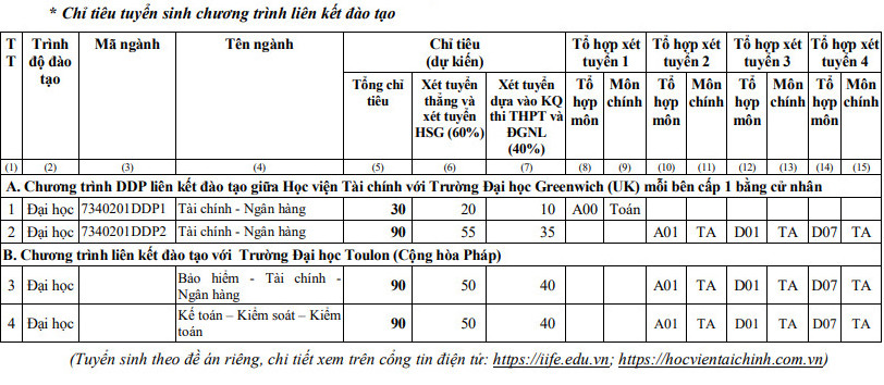 Chỉ tiêu đối với chương trình liên kết đào tạo. Chỉ tiêu đối với chương trình liên kết đào tạo.