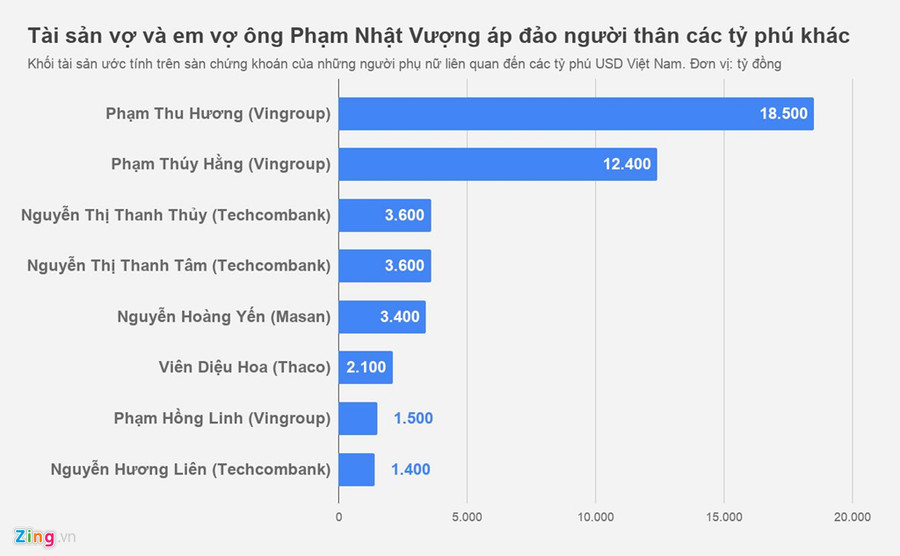 Vợ ông Phạm Nhật Vượng giàu cỡ nào?