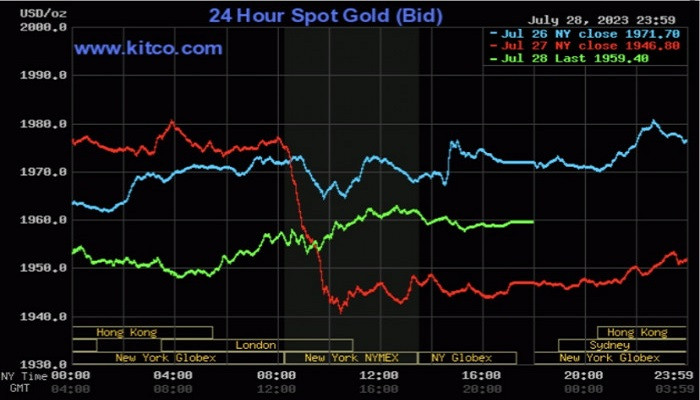 Giá vàng thế giới đảo chiều tăng nhẹ Giá vàng thế giới đảo chiều tăng nhẹ