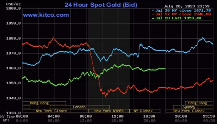 Giá vàng thế giới đảo chiều tăng nhẹ