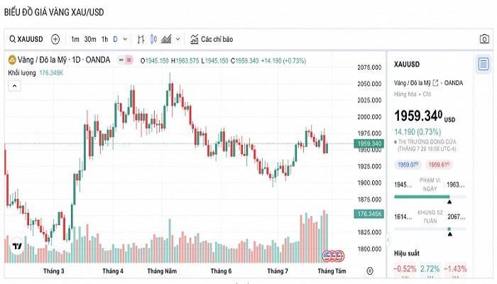 Biểu đồ biến động giá vàng trong 24 giờ qua.