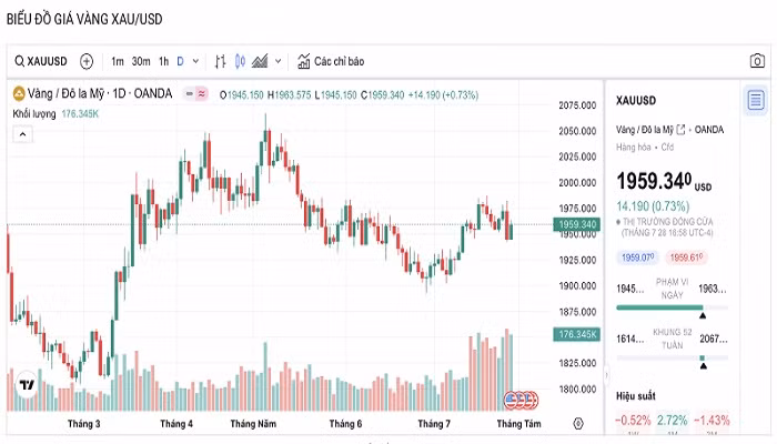 Biểu đồ biến động giá vàng trong 24 giờ qua.