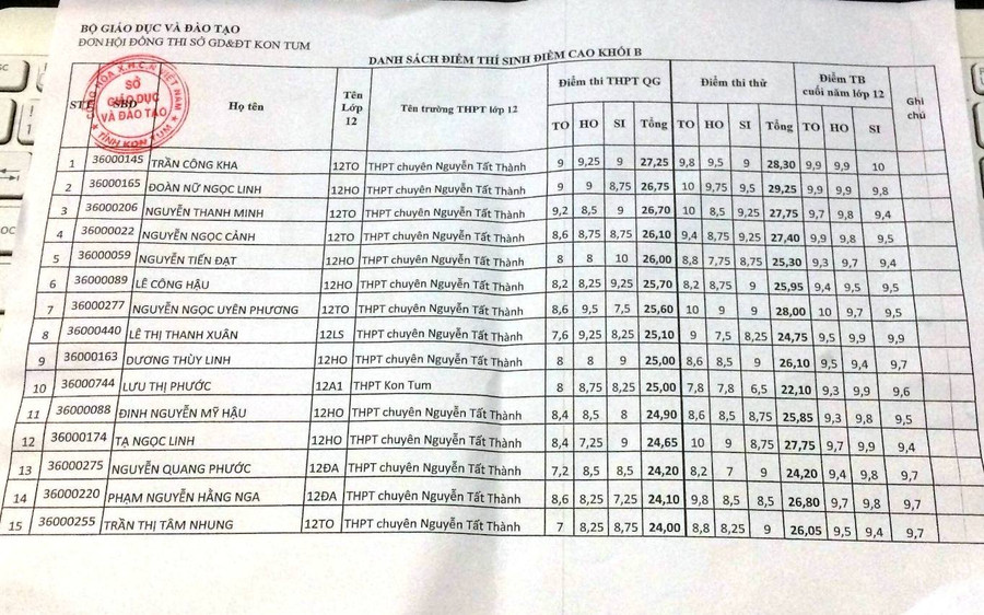 Danh sách 15 thí sinh có điểm khối B cao của Sở GD&ĐT Kon Tum cung cấp thì có 14 thí sinh học trường THPT chuyên Nguyễn Tất Thành, chỉ có 1 thí sinh học trường THPT Kon Tum Danh sách 15 thí sinh có điểm khối B cao của Sở GD&ĐT Kon Tum cung cấp thì có 14 thí sinh học trường THPT chuyên Nguyễn Tất Thành, chỉ có 1 thí sinh học trường THPT Kon Tum