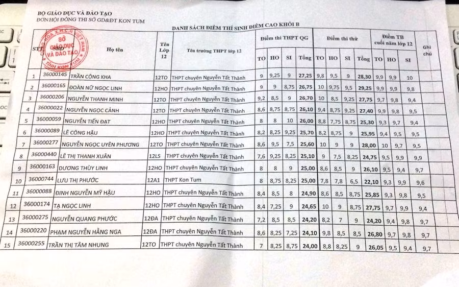 Danh sách 15 thí sinh có điểm khối B cao của Sở GD&ĐT Kon Tum cung cấp thì có 14 thí sinh học trường THPT chuyên Nguyễn Tất Thành, chỉ có 1 thí sinh học trường THPT Kon Tum
