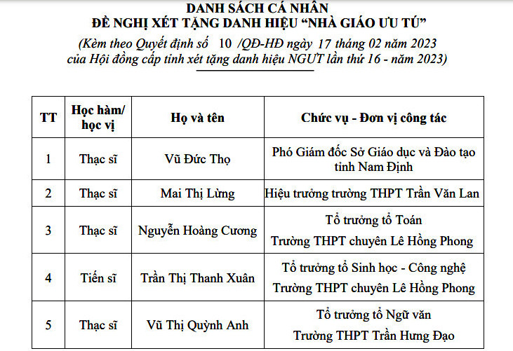 Danh sách 5 cá nhân đang công tác trong các cơ quan quản lý, cơ sở giáo dục tại tỉnh Nam Định được đề nghị xét tặng danh hiệu Nhà giáo ưu tú năm 2023.