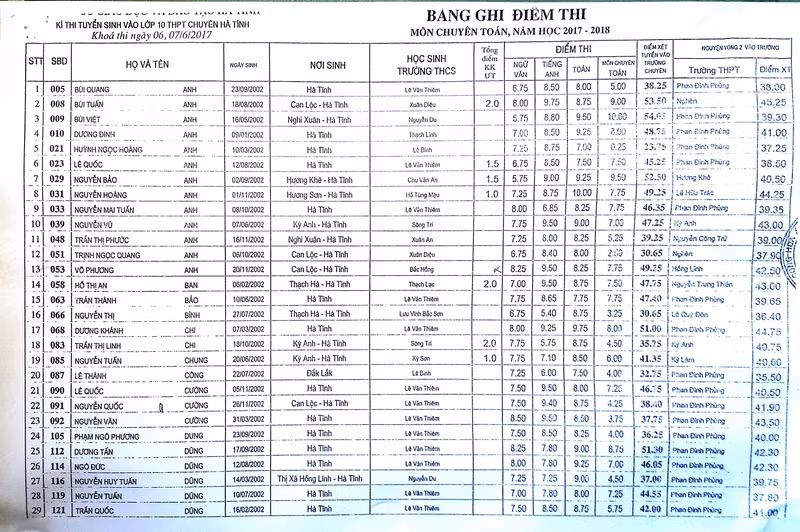 Điểm thi THPT của các thí sinh đã được dán công khai tại 34 điểm thi trong toàn tỉnh Hà Tĩnh. Điểm thi THPT của các thí sinh đã được dán công khai tại 34 điểm thi trong toàn tỉnh Hà Tĩnh.