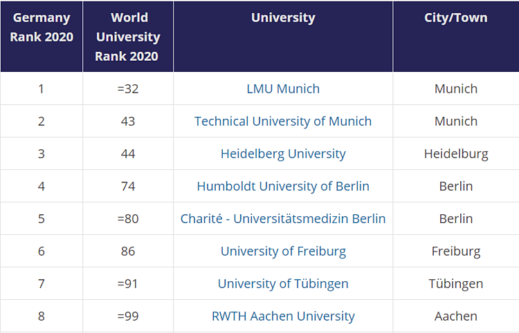 5 trường đại học tốt nhất Đức 2020 - 1