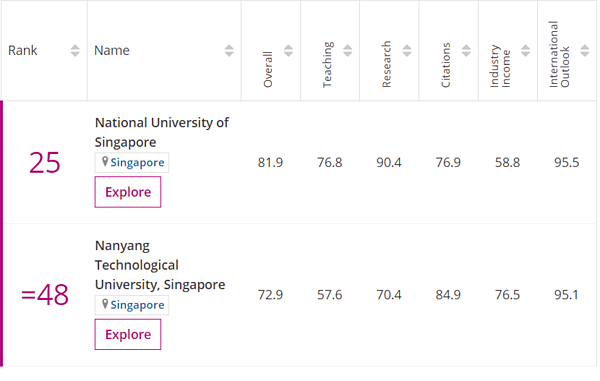 Hai đại học Singapore góp mặt trong top 50 thế giới. Ảnh: THE. Hai đại học Singapore góp mặt trong top 50 thế giới. Ảnh: THE