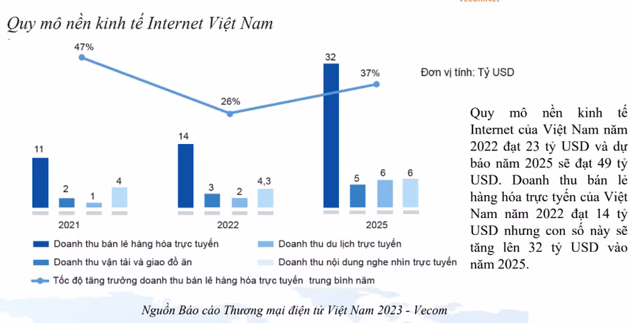 Thống kê của VECOM về quy mô nền kinh tế Internet của Việt Nam.