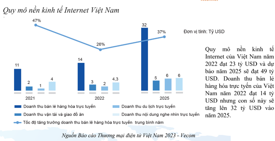 Thống kê của VECOM về quy mô nền kinh tế Internet của Việt Nam.
