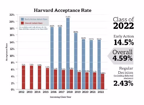 Tỷ lệ trúng tuyển Harvard từ khóa 2012 đến 2022 liên tục giảm.