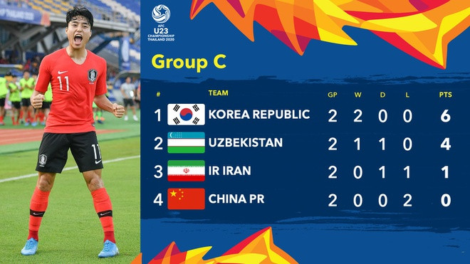 Thua Uzbekistan 0-2, U23 Trung Quoc bi loai khoi giai chau A hinh anh 2 EOFxVxqU4AAWjYP.jpg