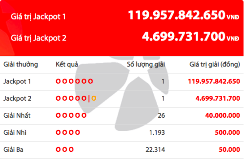 Một khách hàng trúng Jackpot gần 120 tỷ đồng
