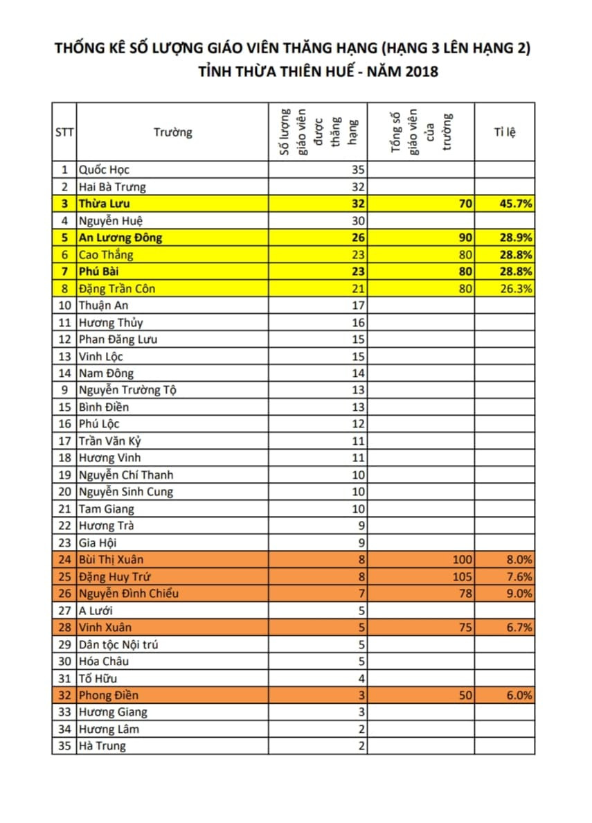 Thống kê số lượng giáo viên thăng hạng III lên II do các giáo viên cung cấp Thống kê số lượng giáo viên thăng hạng III lên II do các giáo viên cung cấp
