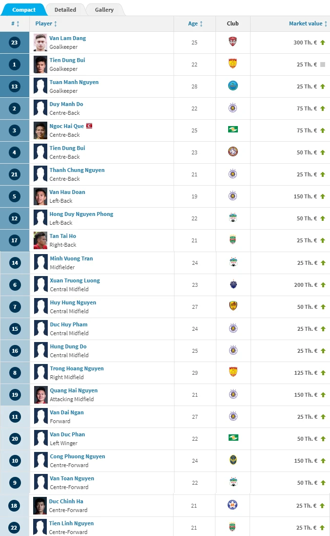 Danh sách mới cập nhật giá trị cầu thủ đội tuyển Việt Nam của Transfermarkt.