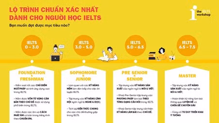 5 tiêu chí giúp bạn chọn địa điểm học IELTS tốt và phù hợp nhất