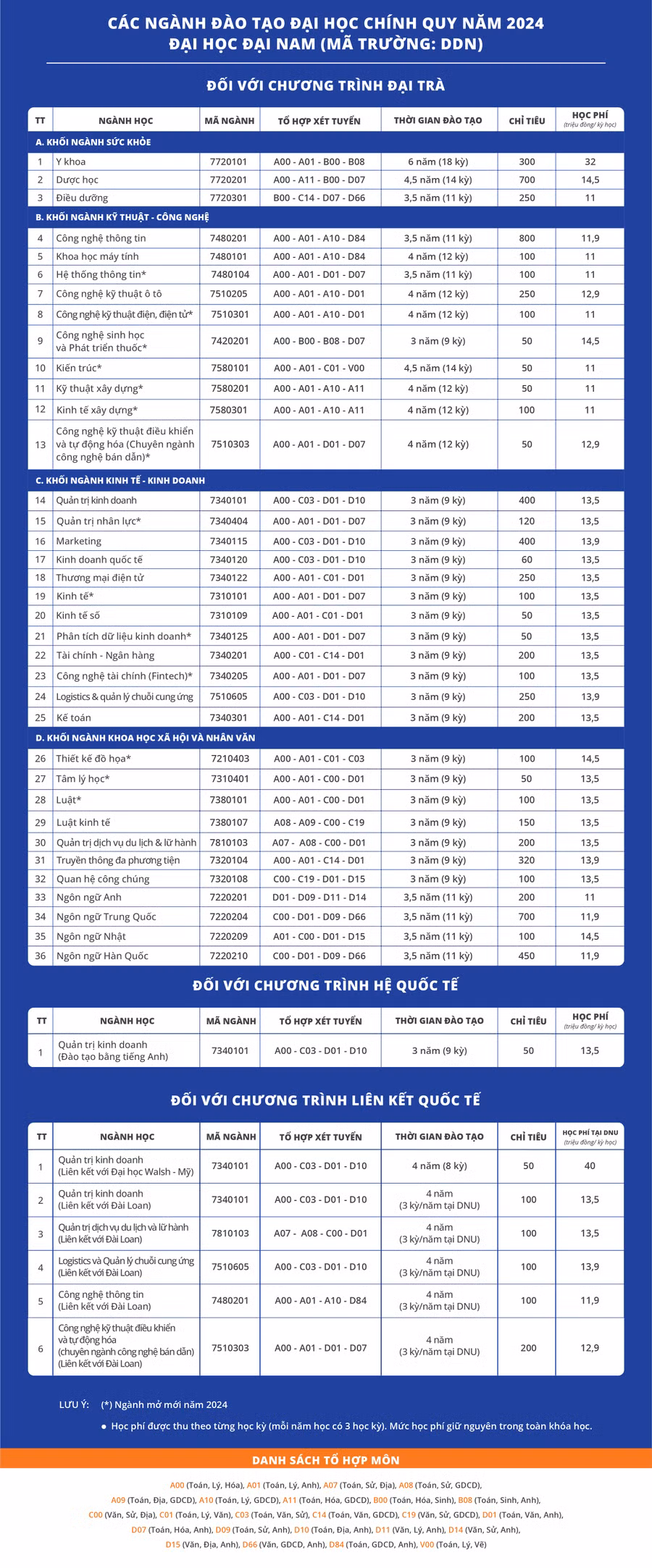Các ngành xét tuyển đại học chính quy 2024 của trường Đại học Đại Nam. Các ngành xét tuyển đại học chính quy 2024 của trường Đại học Đại Nam.