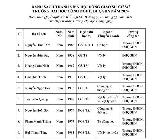 (Danh sách thành viên Hội đồng giáo sư cơ sở Trường ĐH Công nghệ)