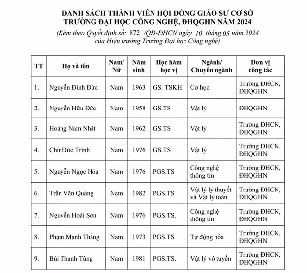 (Danh sách thành viên Hội đồng giáo sư cơ sở Trường ĐH Công nghệ)