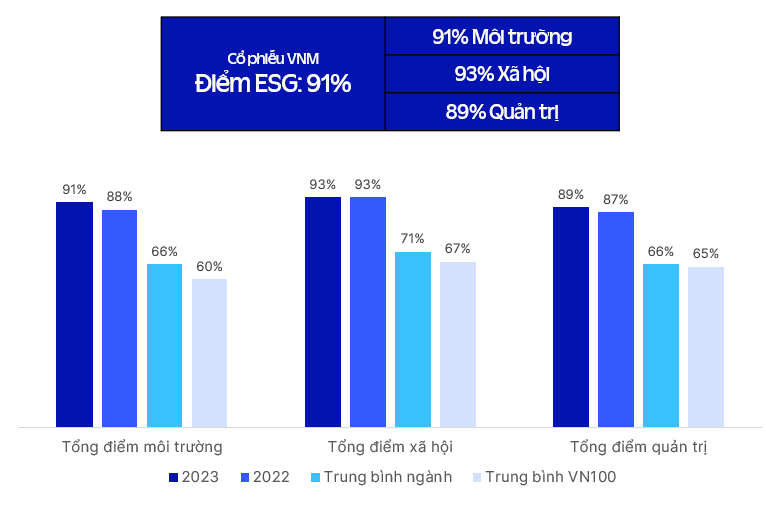 Điểm ESG của Vinamilk luôn đạt đánh giá ở mức cao. Điểm ESG của Vinamilk luôn đạt đánh giá ở mức cao.