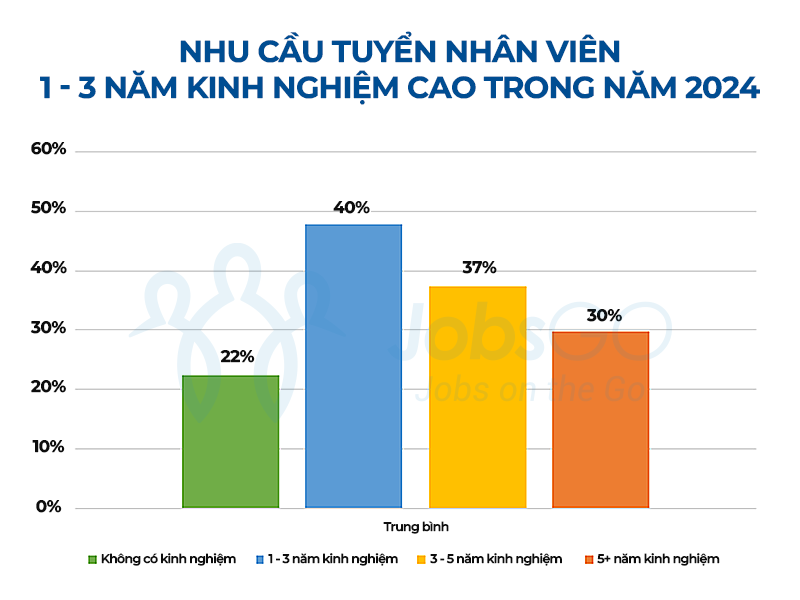 Nhu cầu tuyển nhân viên 1 - 3 năm kinh nghiệm cao