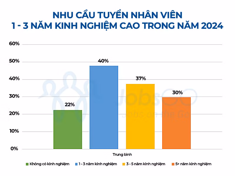 Nhu cầu tuyển nhân viên 1 - 3 năm kinh nghiệm cao