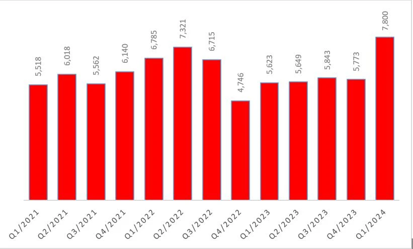 Techcombank báo lãi quý 1 đạt 7.802 tỷ, vị thế vốn duy trì mạnh mẽ