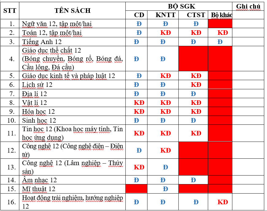 Kết quả thẩm định SGK lớp 12 vòng 1 đợt 1 ảnh 1 Kết quả thẩm định SGK lớp 12 vòng 1 đợt 1 ảnh 1