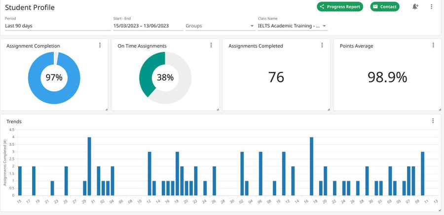 Quá trình học tập của học viên được đánh giá, phân tích và theo dõi sát sao, giúp học viên đạt được thành công mong muốn.