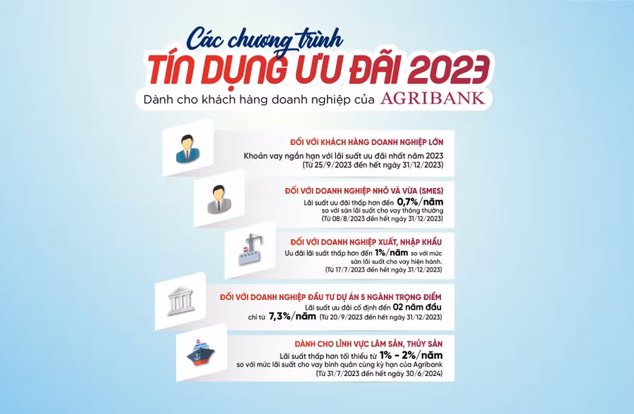 5 chương trình tín dụng ưu đãi nổi bật cho khách hàng doanh nghiệp của Agribank
