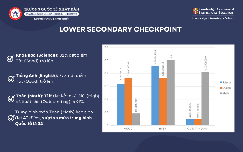 Bảng thành tích kết quả Lower Secondary Checkpoint của học sinh lớp 9 JIS